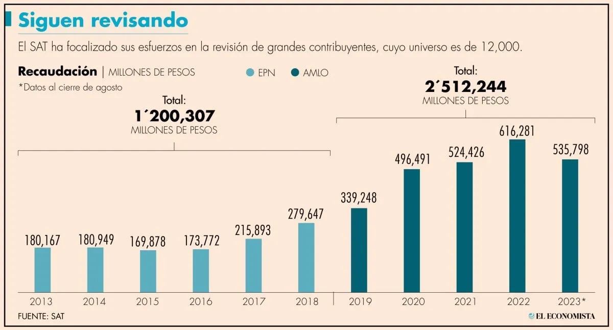 En lo que va del sexenio el SAT ha obtenido 2.5 billones de pesos a través de auditorías