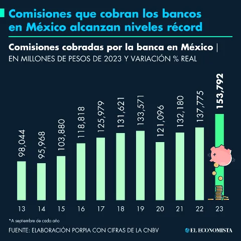 Comisiones cobradas por la banca en México alcanza niveles récord