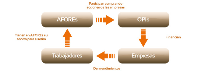 Las Ofertas Públicas Iniciales (OPI’s) son la venta de acciones por parte de una compañía privada al público inversionista por primera vez.