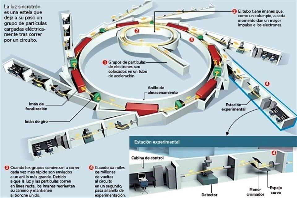 Pese a desdén, van científicos por sincrotrón