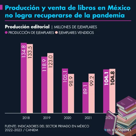 Producción y venta de libros en México no logra recuperarse de la pandemia