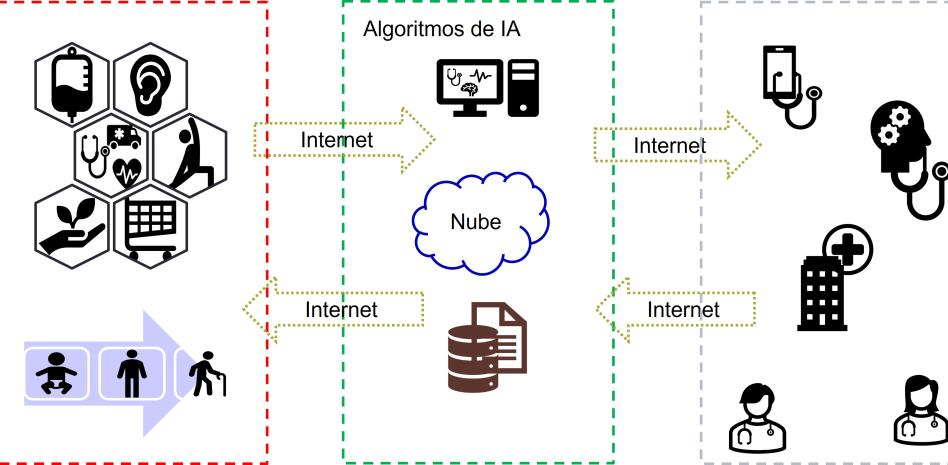 Inteligencia artificial, servicios inteligentes y sistemas de salud