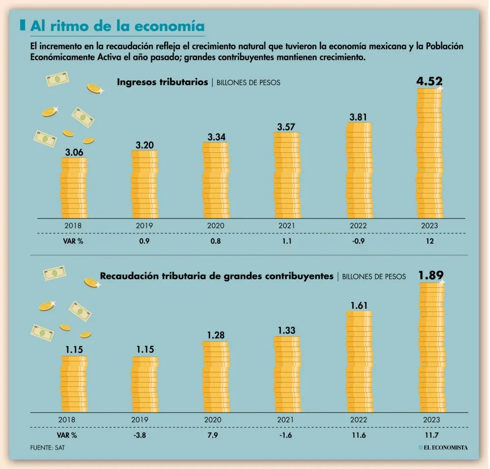 Ingresos tributarios alcanzan récord en el 2023; IEPS crece 259%