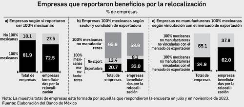 Nearshoring beneficia más a empresas mexicanas: BdeM