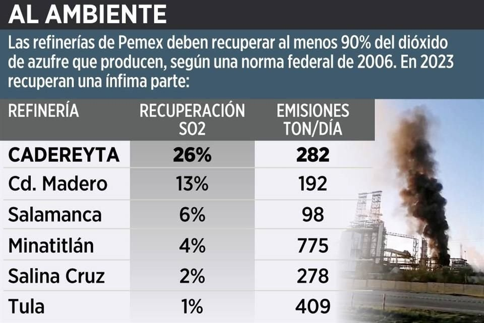 Fallan refinerías en retener azufre