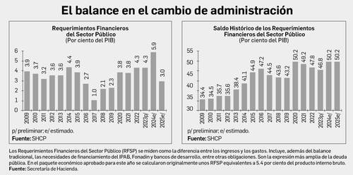 Eleva Hacienda la proyección del déficit público hasta 5.9% del PIB