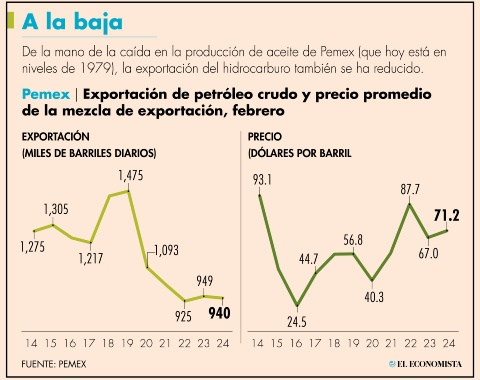 Pemex recortará hasta 46% su exportación de crudo