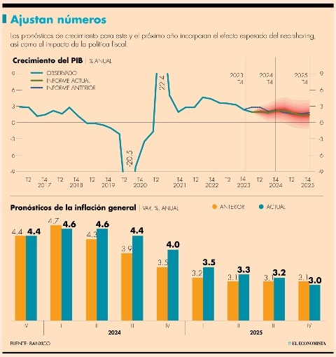 Banxico baja a 2.4% su pronóstico del PIB 2024