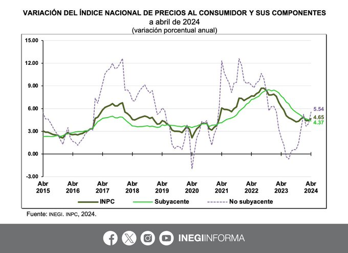 Inflación de México repunta a 4.65% en abril de 2024 y suma 2 meses a la alza