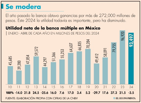 Utilidades de la banca superaron los 93,000 millones de pesos entre enero y abril del 2024