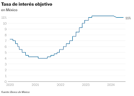 El Banco de México mantiene la tasa de interés en 11% frente a la volatilidad financiera y una inflación que no da tregua