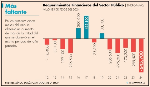 RFSP sumaron 645,700 millones de pesos; el mayor déficit público desde el 2008