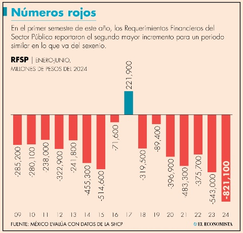 El déficit público se incrementó 51% al cierre del primer semestre