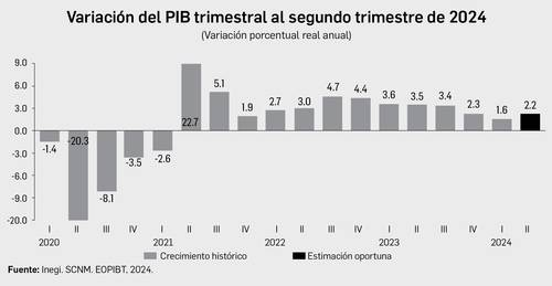 Se confirma la desaceleración económica en el primer semestre