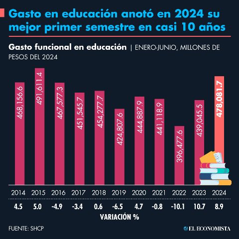 Gasto en educación anotó en 2024 su mejor primer semestre en casi 10 años