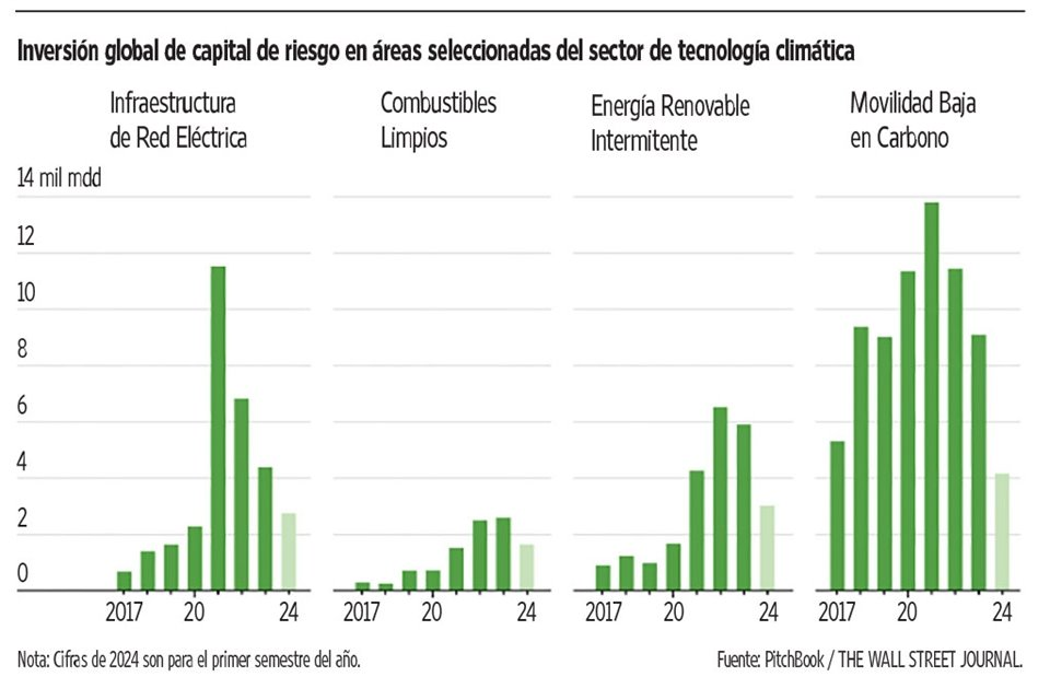 Apunta capital de riesgo a áreas de tecnología climática