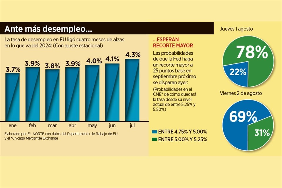 Prende alarmas economía de Estados Unidos