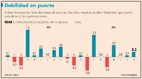 Actividad económica creció 0.3% mensual en agosto