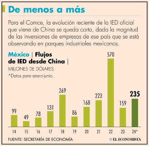 Inversión china en México está subregistrada: Comce