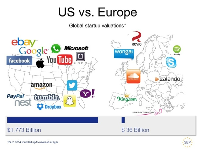 El FMI constata el retraso de las grandes empresas europeas sobre las estadounidenses: menos innovadoras y productivas