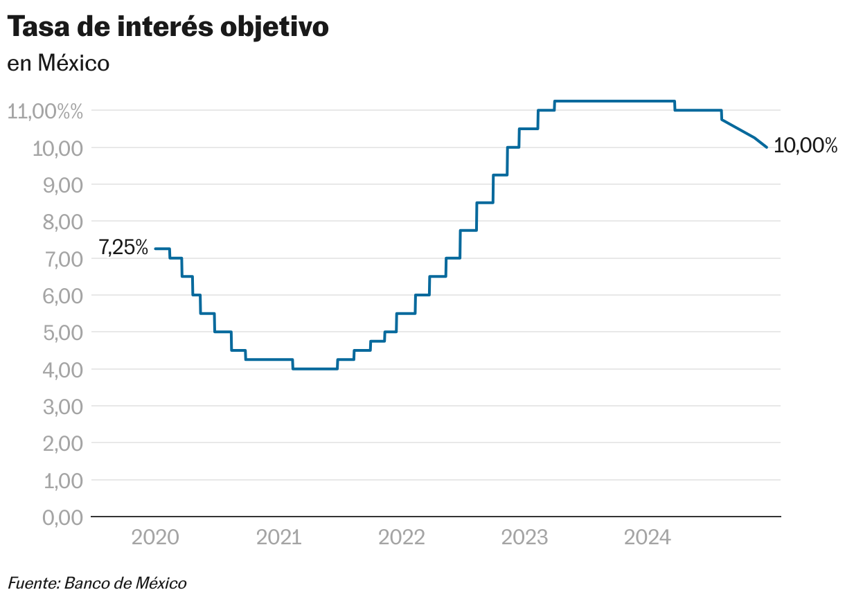 El Banco de México recorta la tasa de interés hasta el 10%