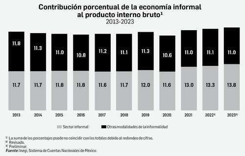 La economía informal generó 25 de cada 100 pesos del producto interno bruto