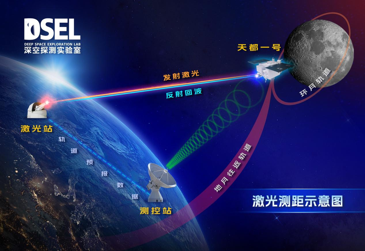 El satélite Tiandu de China realiza una medición de distancia por láser en el espacio Tierra-Luna a la luz del día, lo que marca una primicia mundial