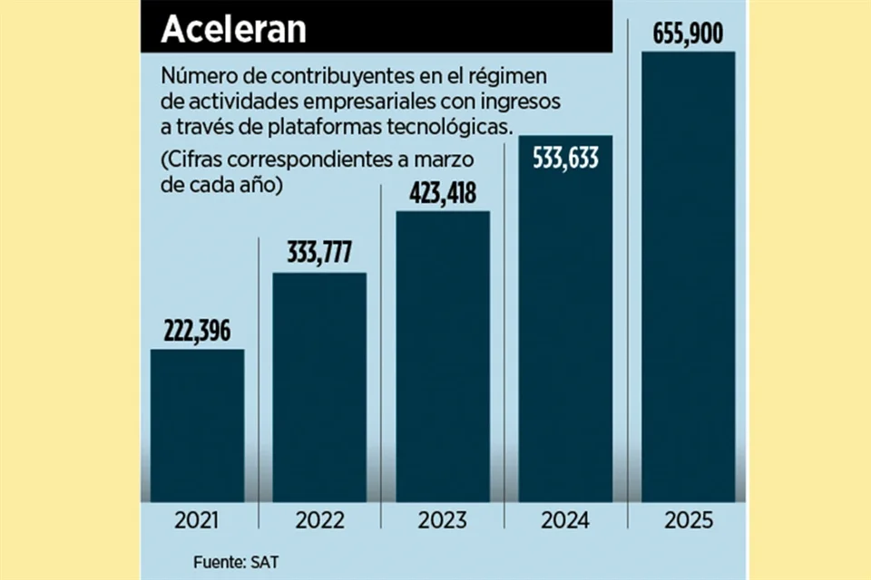 Suben 23% ocupados en las plataformas