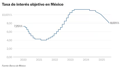 Banxico recorta tasa de interés a 8%