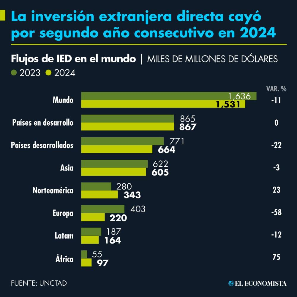 La inversión extranjera directa cayó por segundo año consecutivo en 2024