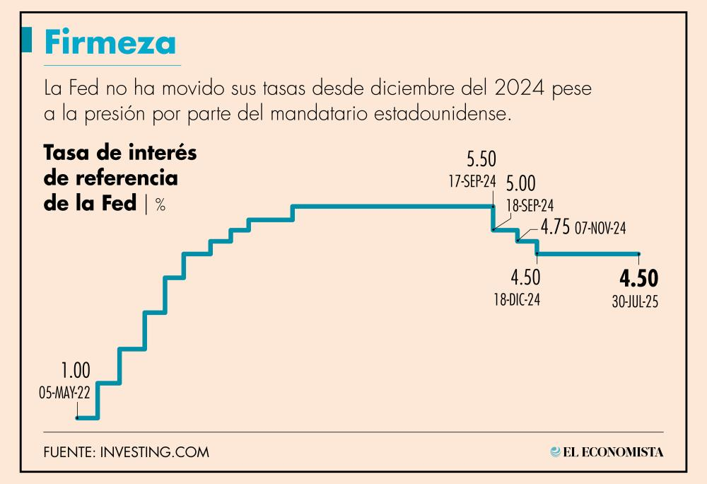 Tasa de la Fed, sin cambio y sin ruta prevista para el futuro