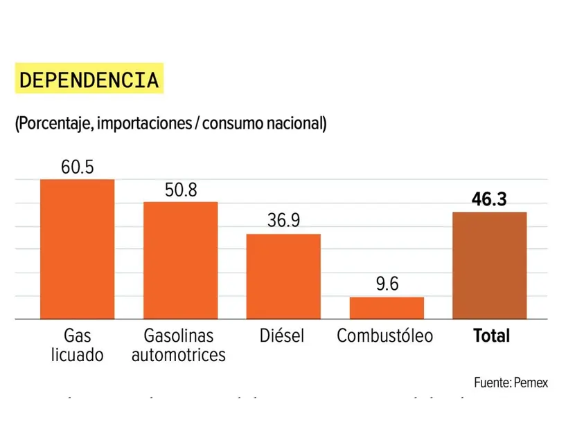 Refinerías estancadas: México sigue dependiendo de combustibles foráneos