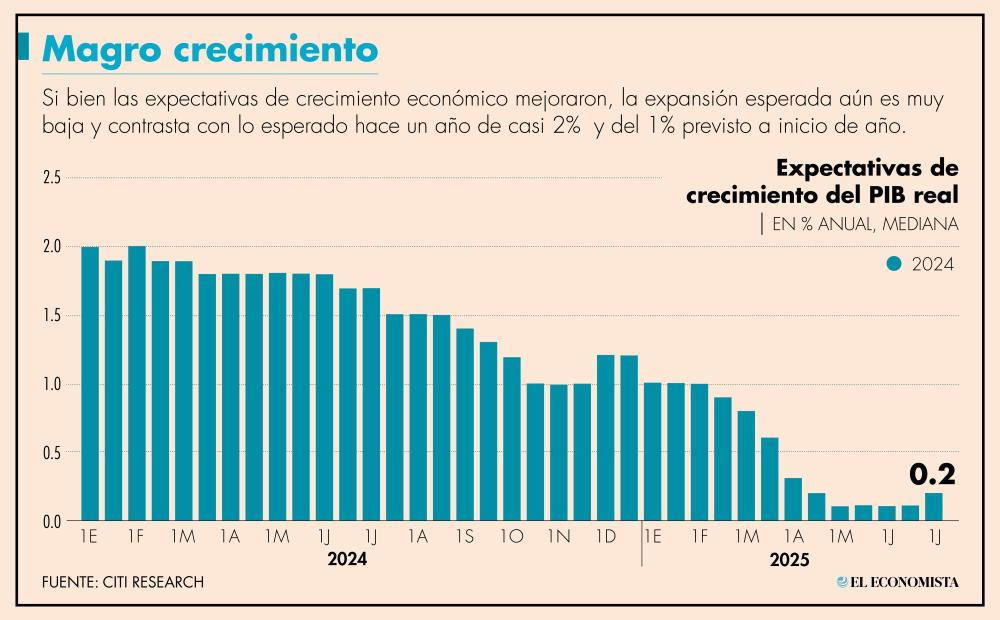 Ajusta mercado pronóstico del PIB a 0.20% e inflación anual a 4%: Encuesta Citi