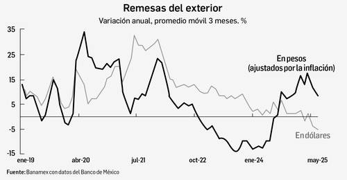 Trump tira remesas en mayo
