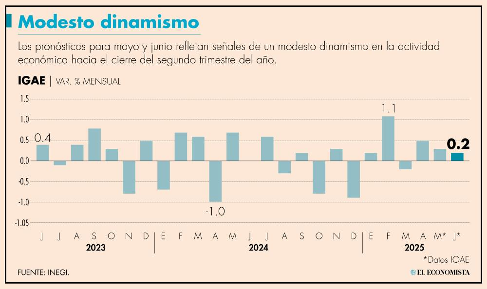 Economía continuaría perdiendo fuerza en junio; creció 0.2% mensual