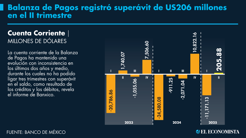 Cuenta corriente reportó un superávit de 206 millones de dólares en el II trimestre: Banxico