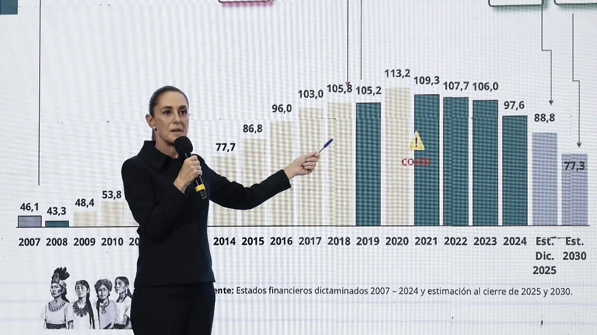Sheinbaum acumula boquete fiscal por más de 572 mil millones de pesos 