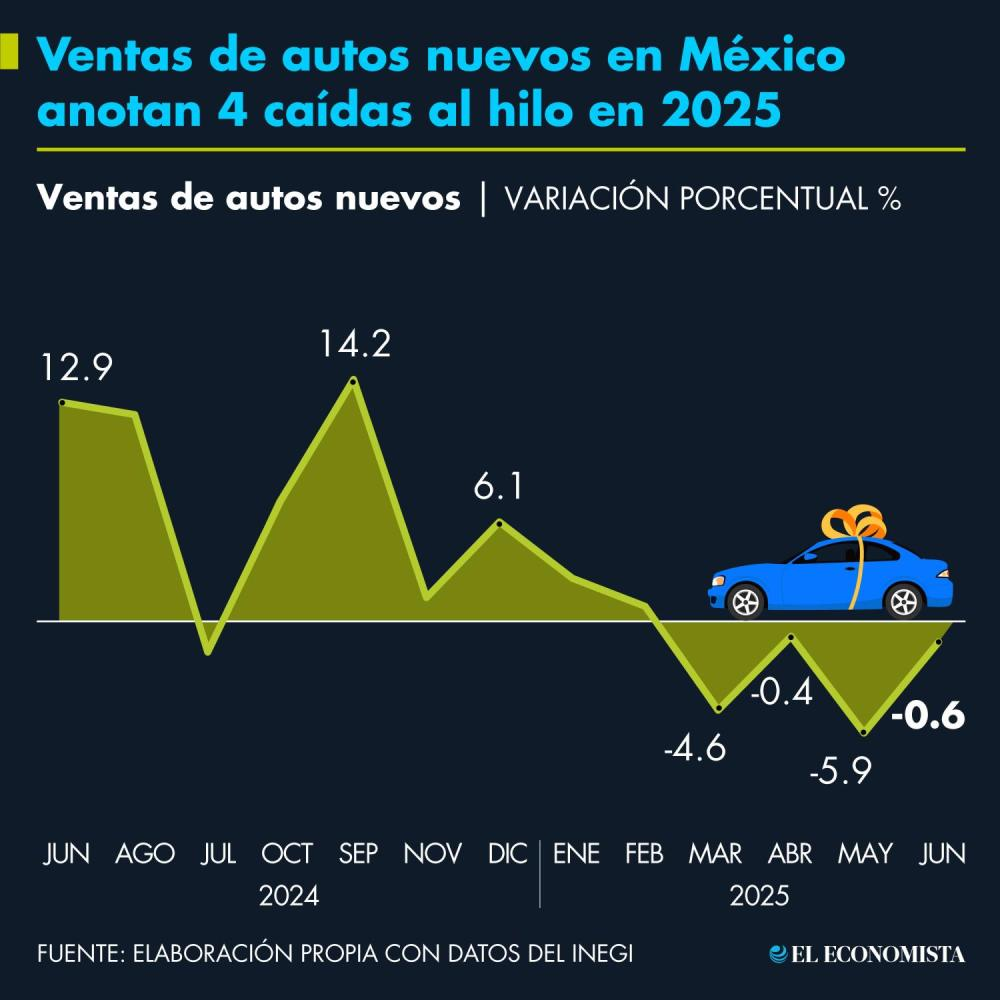 Ventas de autos nuevos en México anotan 4 caídas al hilo en 2025