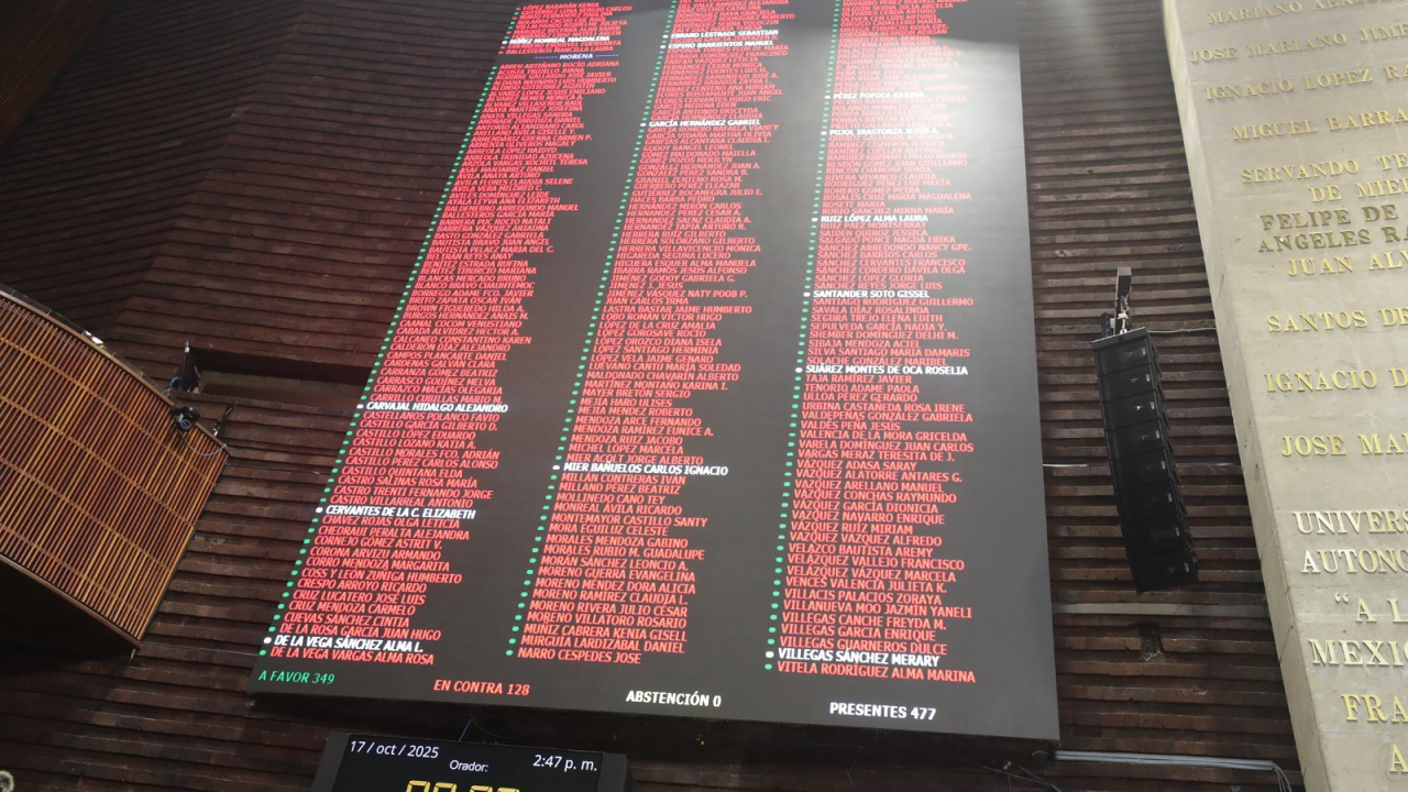 Diputados aprueban la Ley de Ingresos; avalan endeudamiento por 1.78 billones de pesos