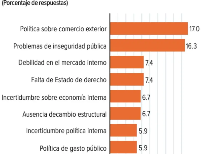 Sector privado ajusta al alza crecimiento del PIB 2025