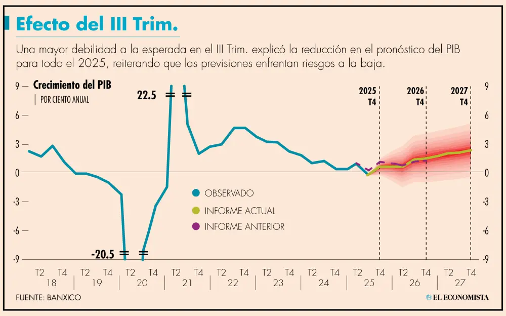 Banxico recorta a 0.3% su pronóstico de crecimiento para el PIB en 2025; reduce rango para 2026