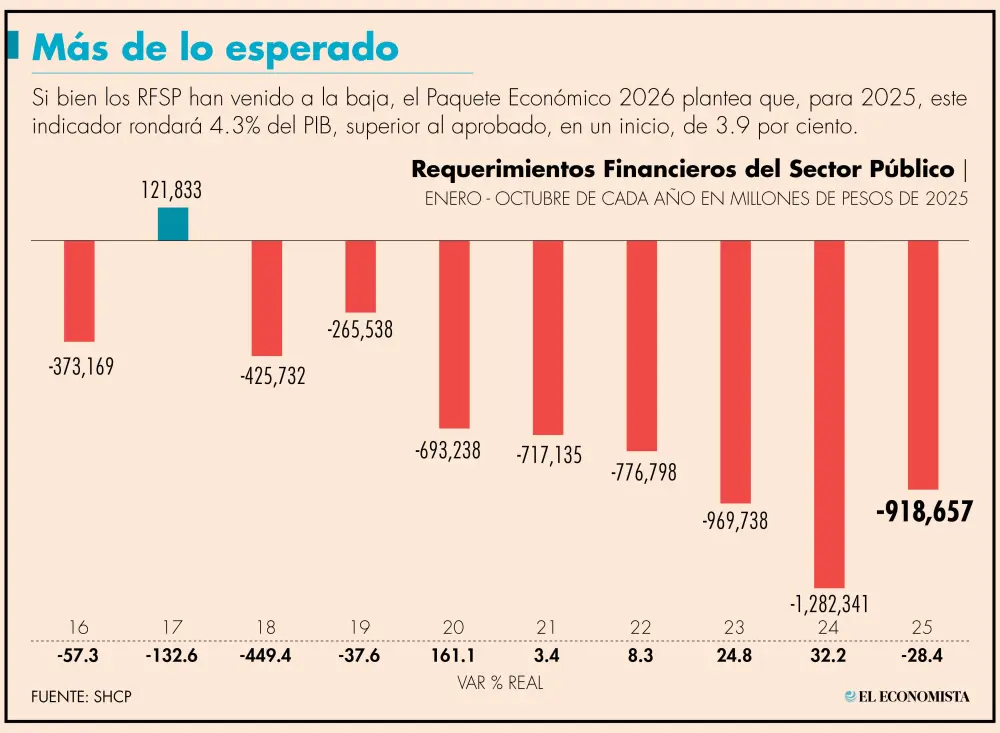 Gobierno redujo déficit en 28.4% a octubre, en medio de recortes al gasto público