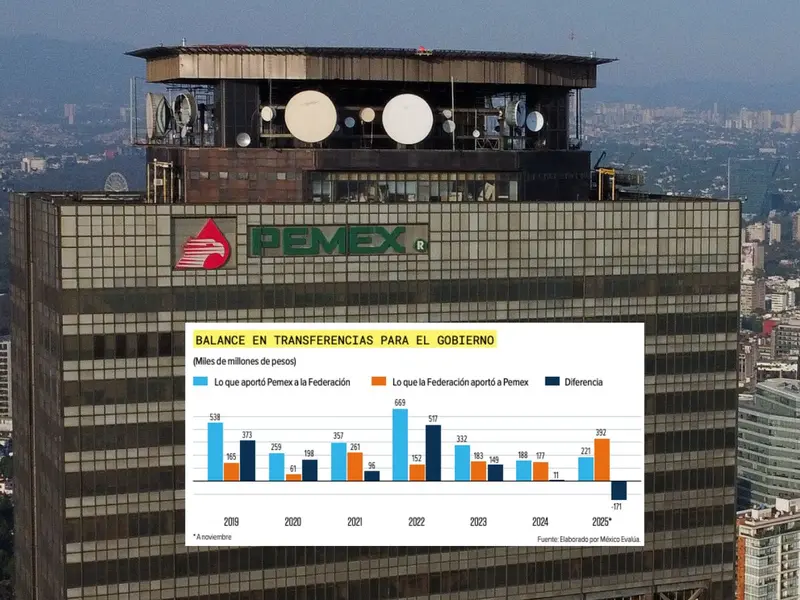 Cifra histórica: Transferencias a Pemex superan 392 mil mdp