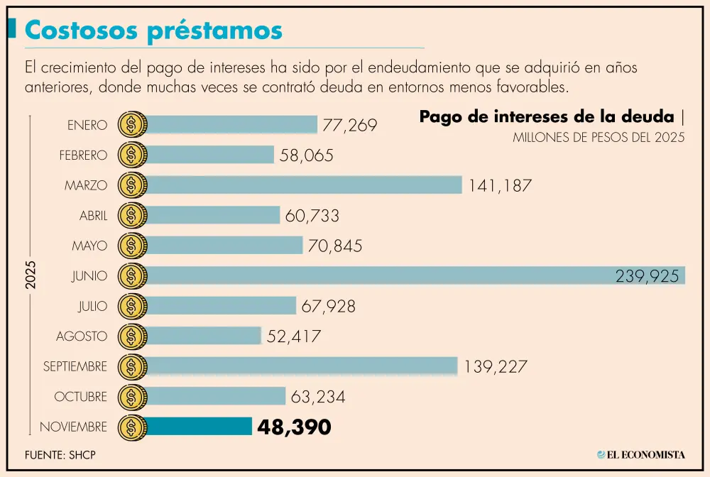 Pago de intereses de la deuda aumentó 13.4% anual en noviembre