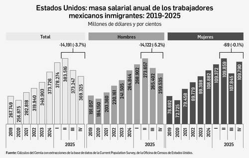 Con Trump, ingreso y empleo de mexicanos en EU van en picada